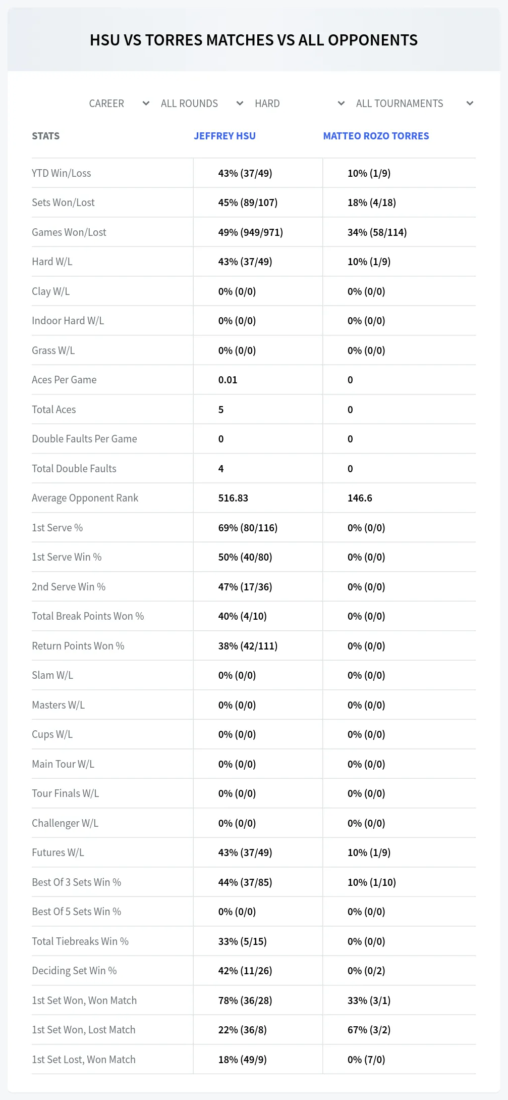 Matteo Rozo Torres Jeffrey Hsu Prediction Stats