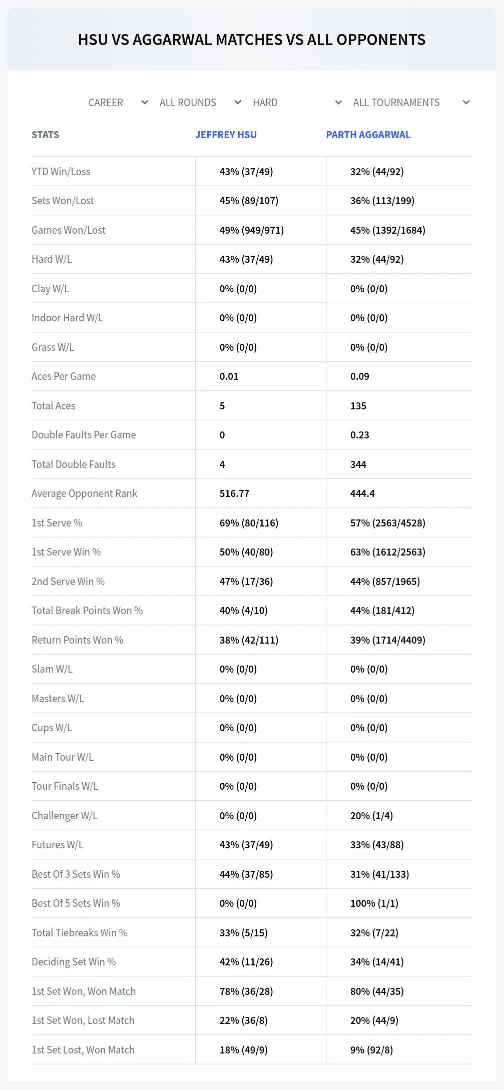 Jeffrey Hsu Parth Aggarwal Prediction Stats