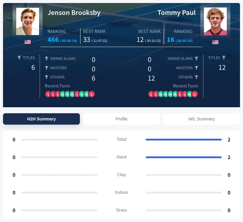 Brooksby Paul H2h Summary Stats