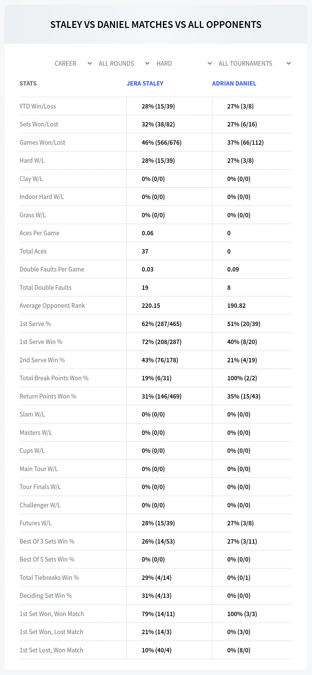 Adrian Daniel Jera Staley Prediction Stats