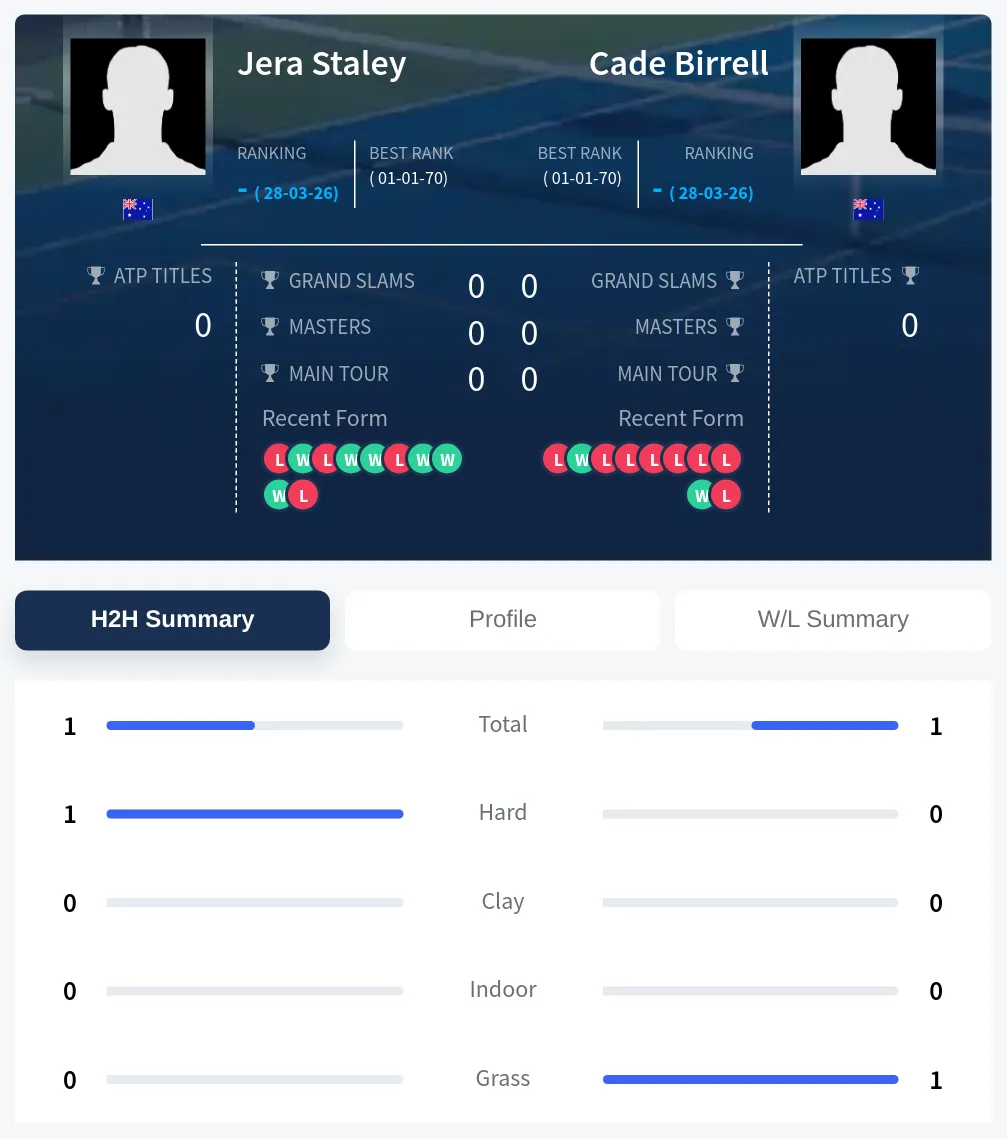 Staley Birrell H2h Summary Stats