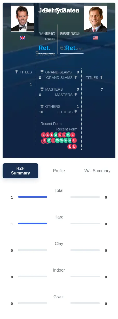Bates Scanlon H2h Summary Stats