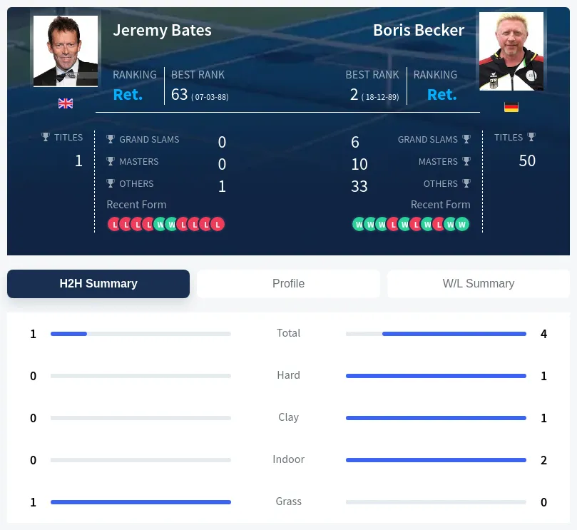 Becker Bates H2h Summary Stats