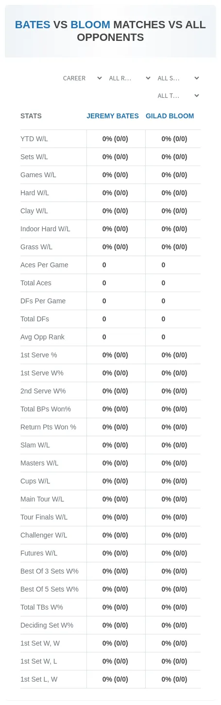 Jeremy Bates Gilad Bloom Prediction Stats