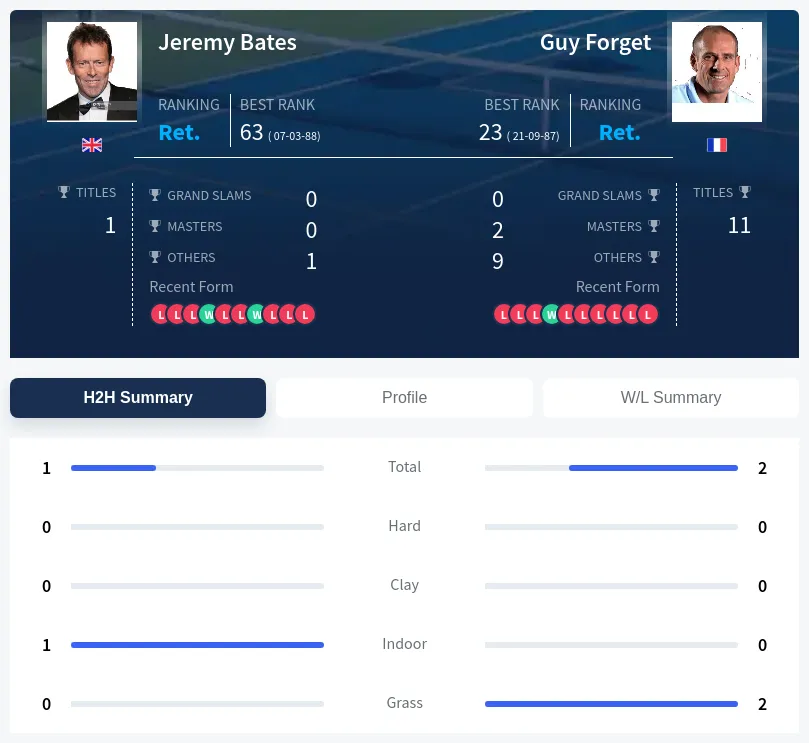 Bates Forget H2h Summary Stats