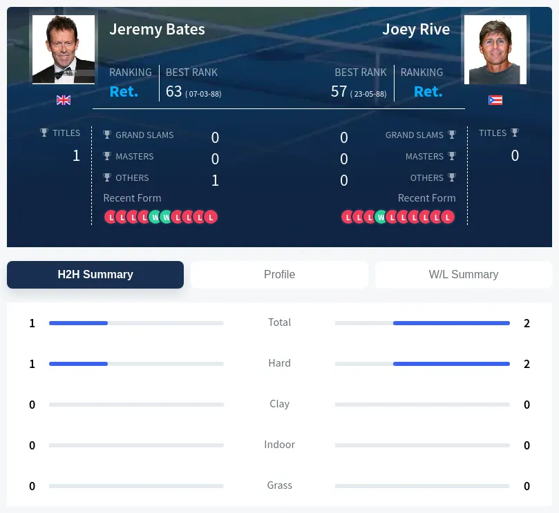 Rive Bates H2h Summary Stats