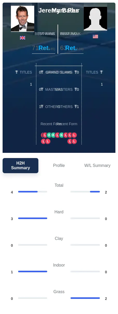 Flur Bates H2h Summary Stats
