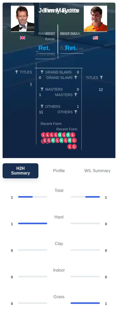 Mayotte Bates H2h Summary Stats