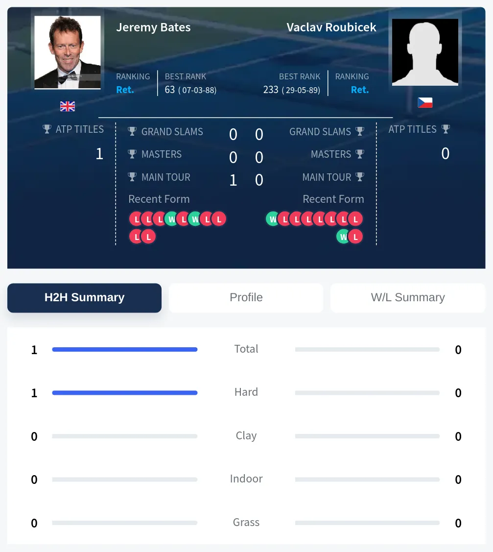 Bates Roubicek H2h Summary Stats