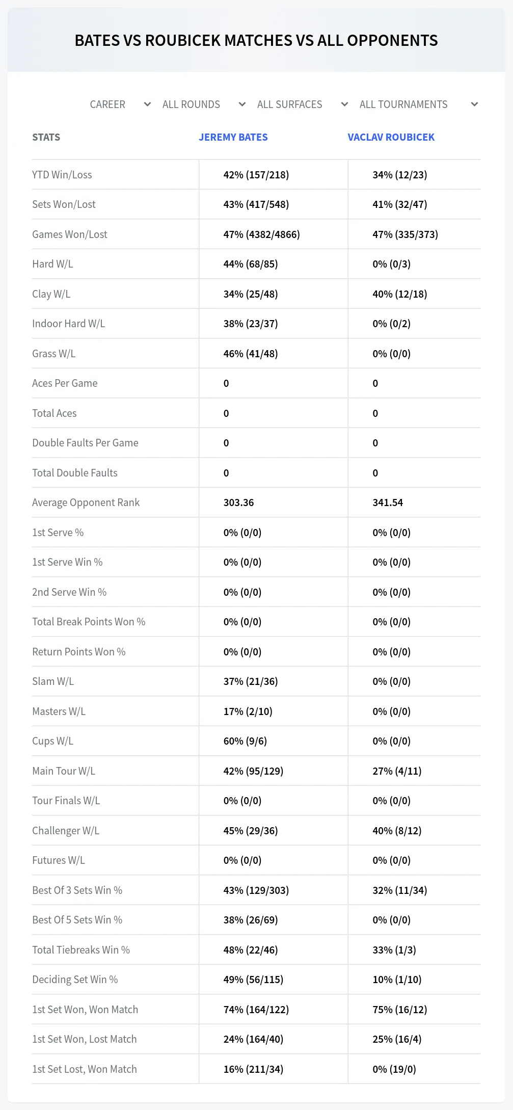 Jeremy Bates Vaclav Roubicek Prediction Stats