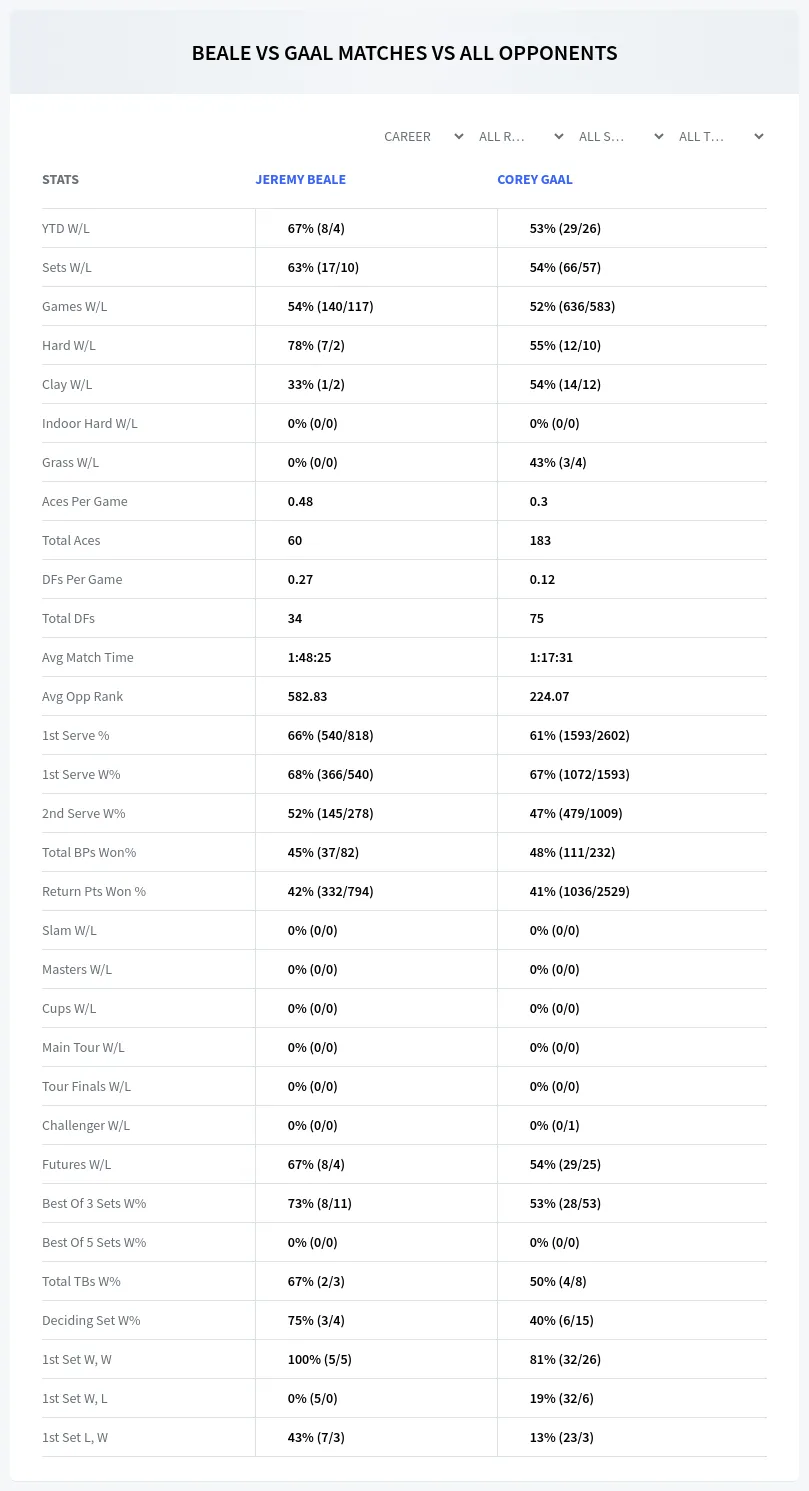 Jeremy Beale Corey Gaal Prediction Stats