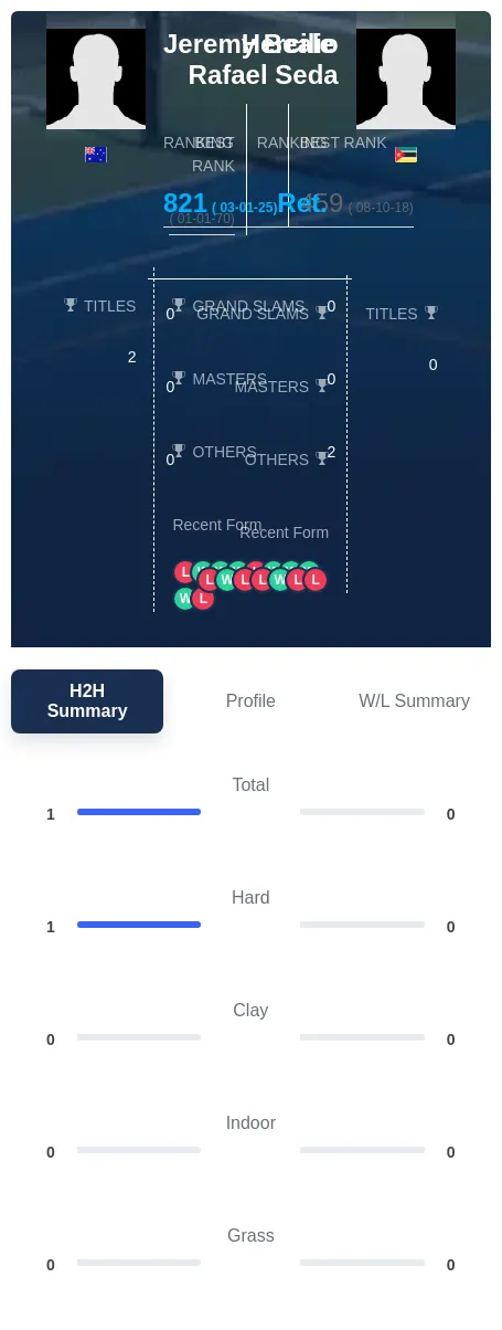 Seda Beale H2h Summary Stats