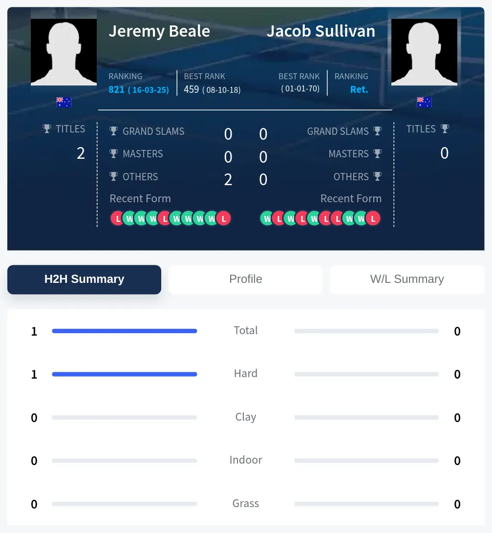 Sullivan Beale H2h Summary Stats