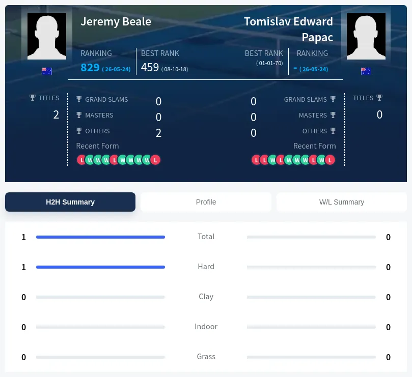 Beale Papac H2h Summary Stats