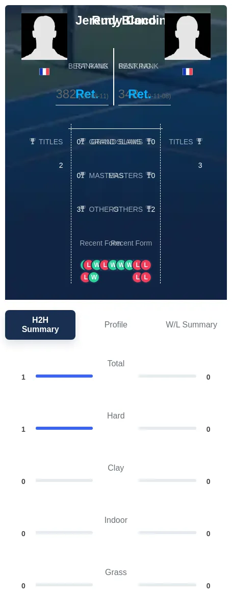 Blandin Coco H2h Summary Stats