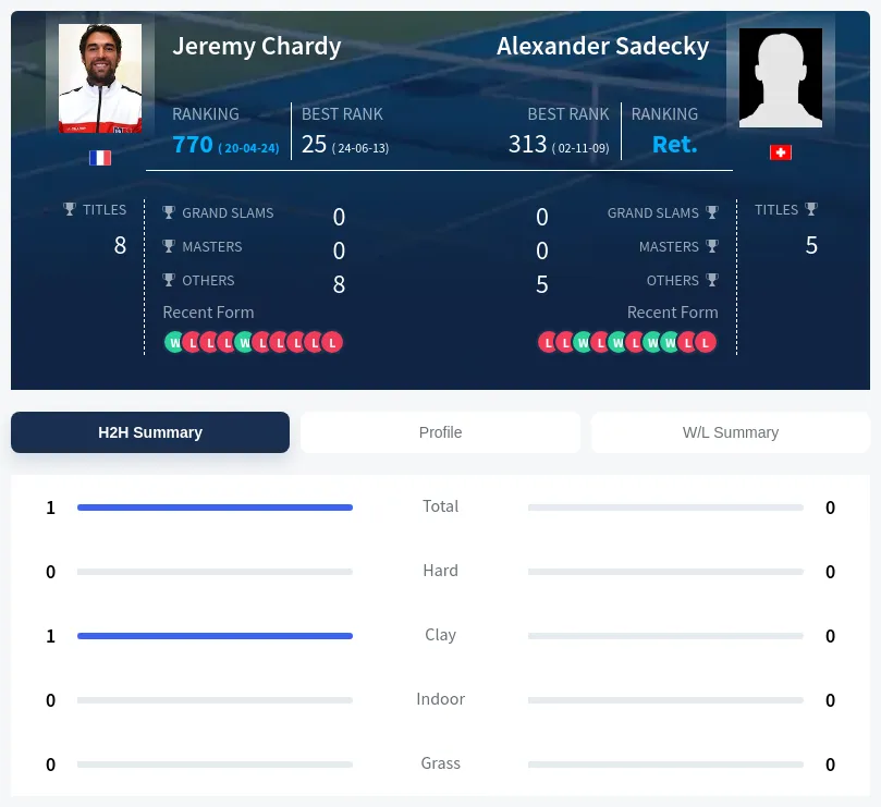 Chardy Sadecky H2h Summary Stats