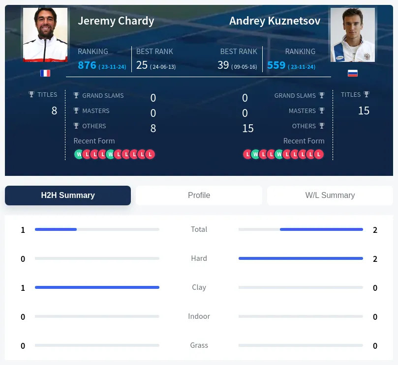 Chardy Kuznetsov H2h Summary Stats