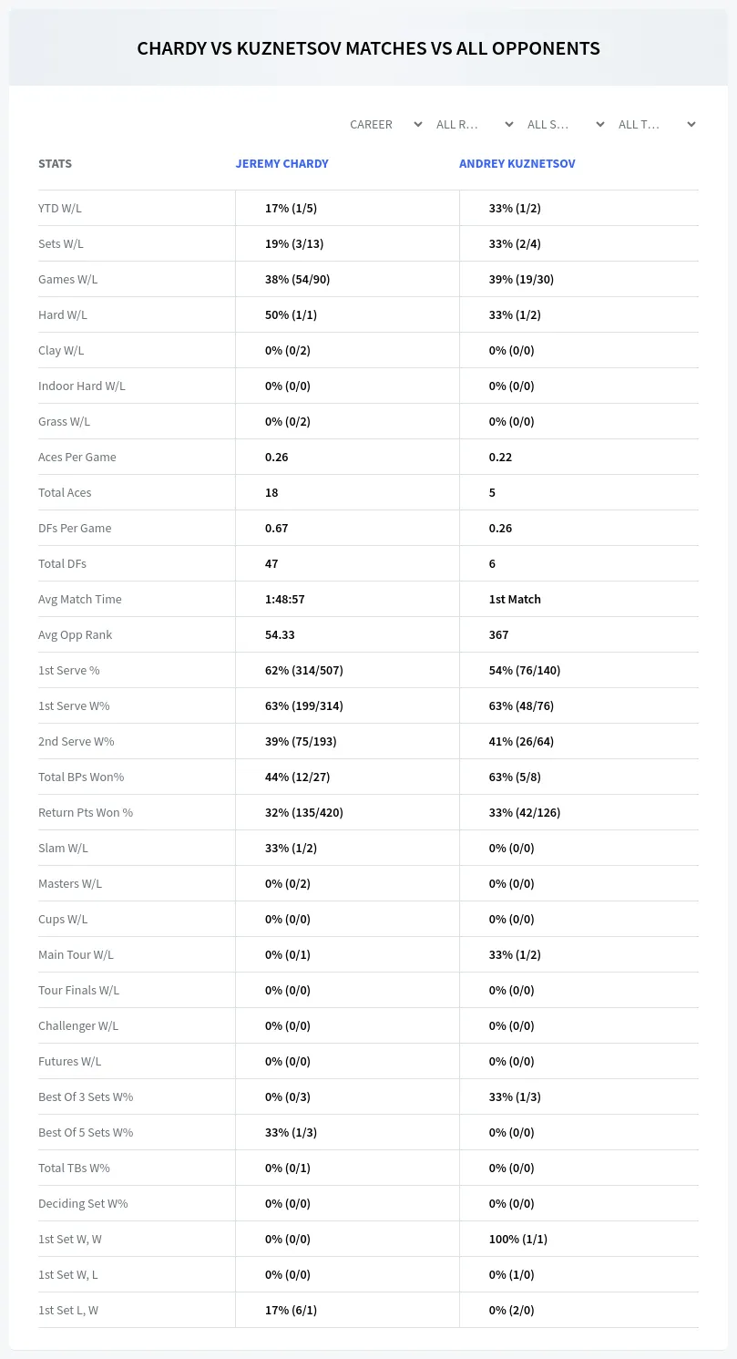 Jeremy Chardy Andrey Kuznetsov Prediction Stats