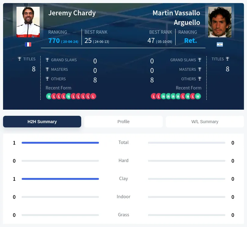 Chardy Arguello H2h Summary Stats