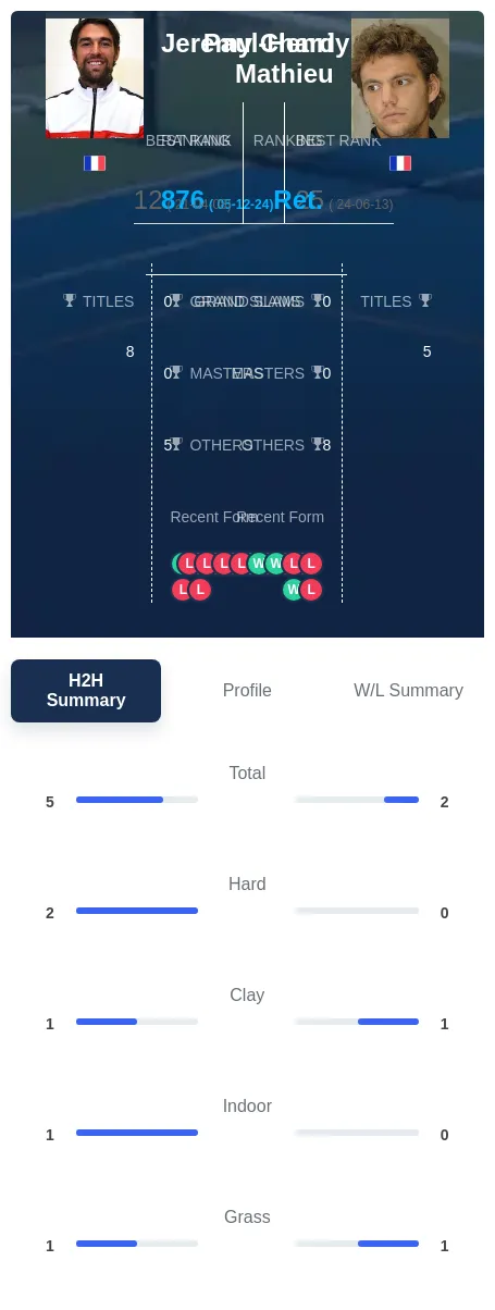 Chardy Mathieu H2h Summary Stats