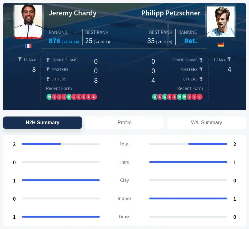Petzschner Chardy H2h Summary Stats