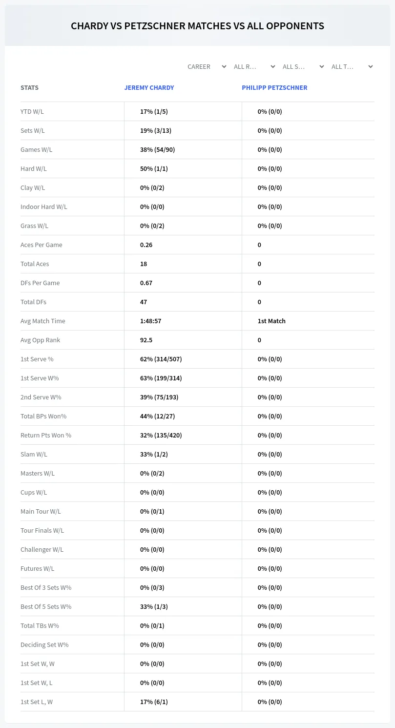 Philipp Petzschner Jeremy Chardy Prediction Stats