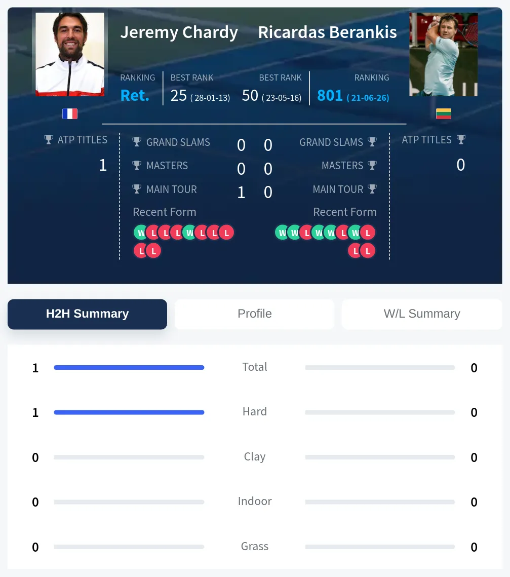 Chardy Berankis H2h Summary Stats