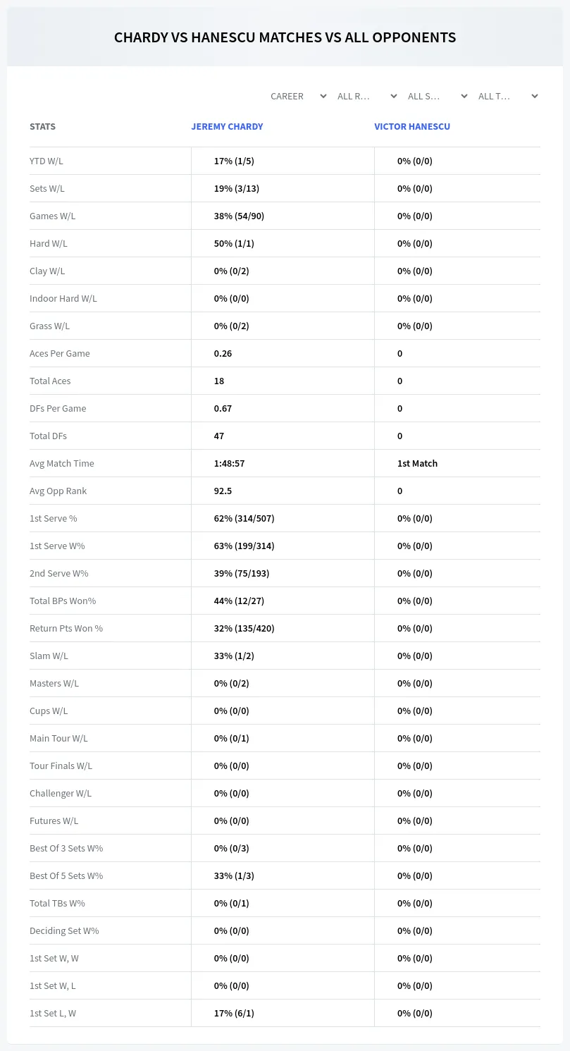 Jeremy Chardy Victor Hanescu Prediction Stats