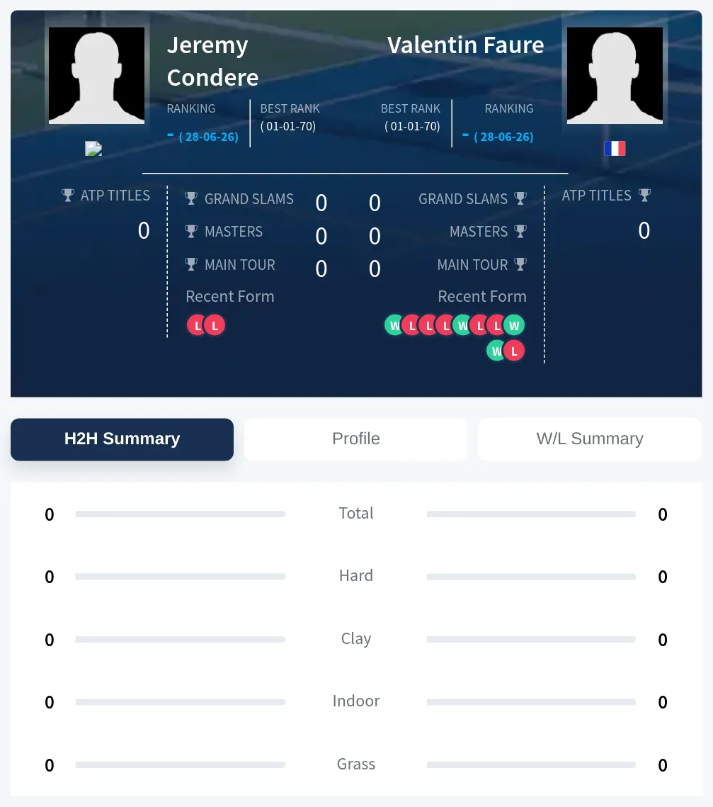 Condere Faure H2h Summary Stats