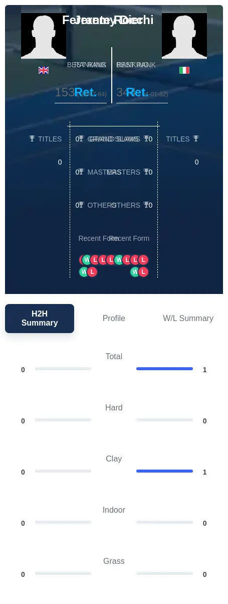Dier Rocchi H2h Summary Stats