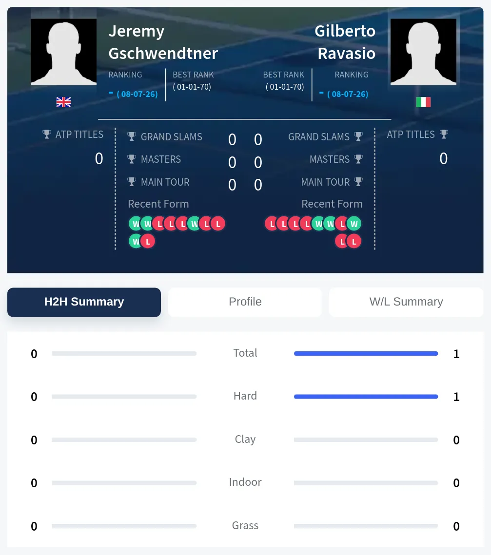 Ravasio Gschwendtner H2h Summary Stats