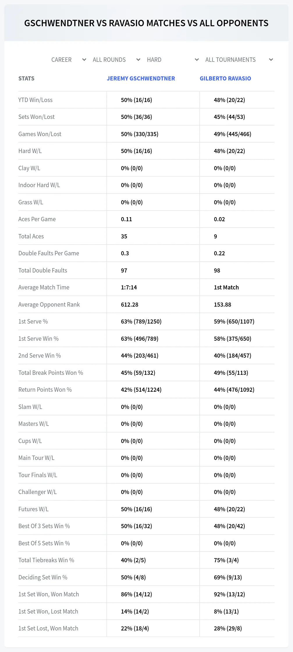 Gilberto Ravasio Jeremy Gschwendtner Prediction Stats
