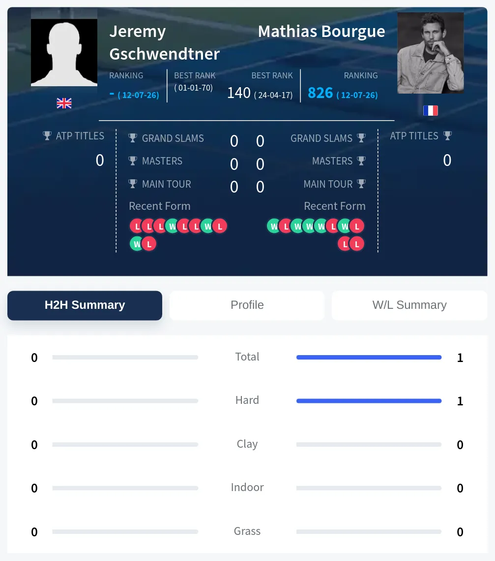 Bourgue Gschwendtner H2h Summary Stats