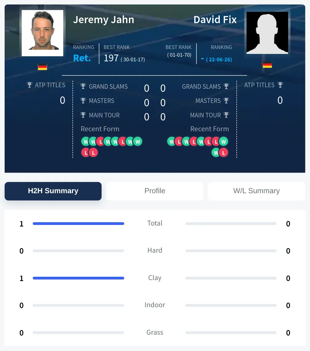 Jahn Fix H2h Summary Stats