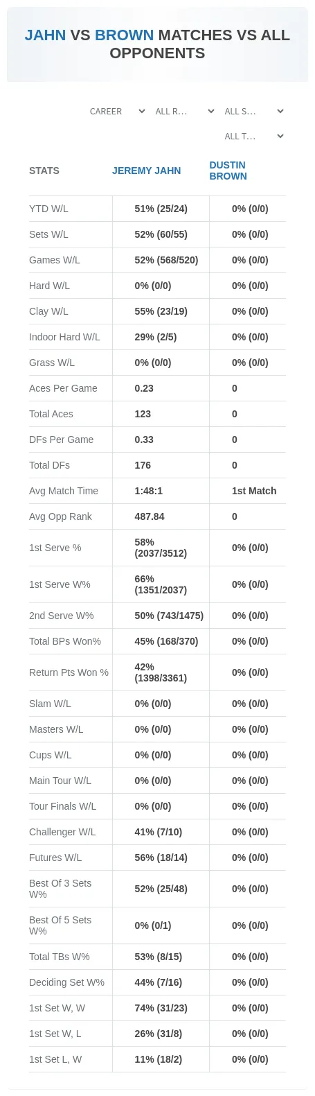 Jeremy Jahn Dustin Brown Prediction Stats