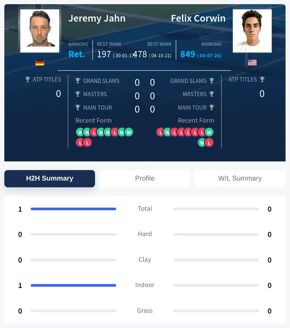 Jahn Corwin H2h Summary Stats