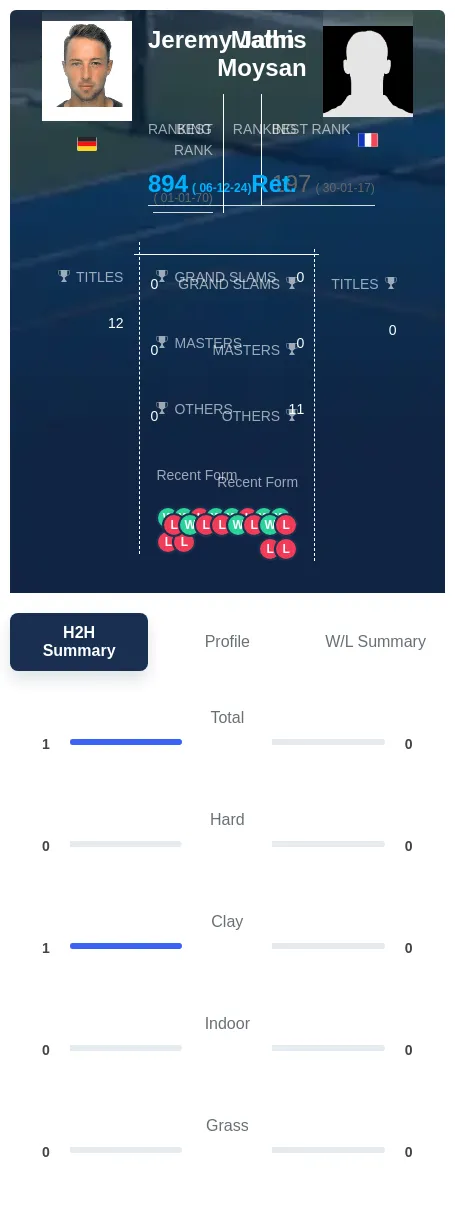 Jahn Moysan H2h Summary Stats