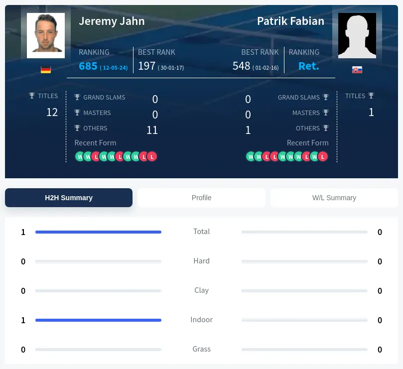 Jahn Fabian H2h Summary Stats