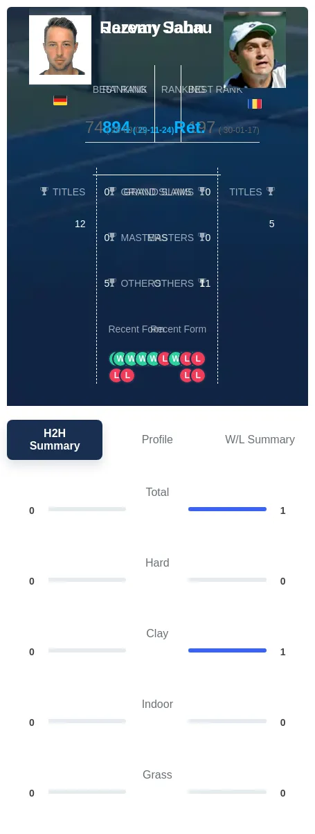 Sabau Jahn H2h Summary Stats