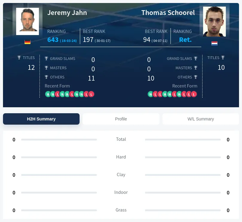 Jahn Schoorel H2h Summary Stats