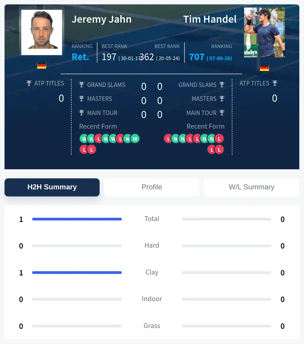 Jahn Handel H2h Summary Stats