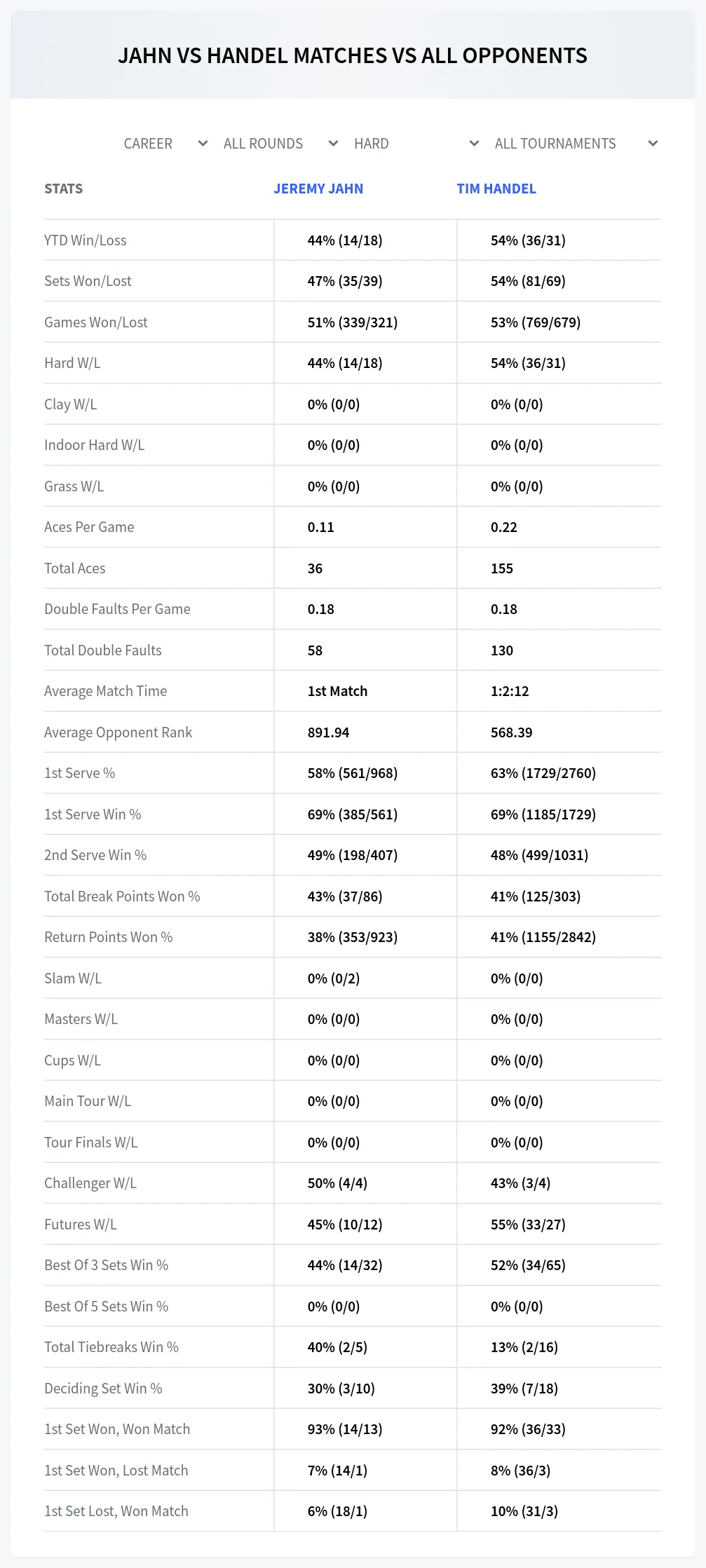 Jeremy Jahn Tim Handel Prediction Stats