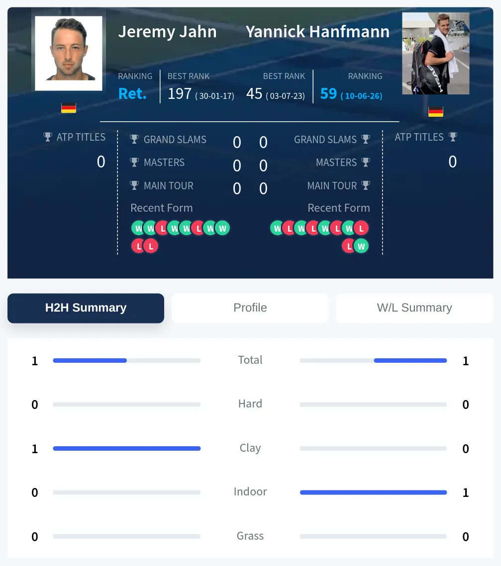 Jahn Hanfmann H2h Summary Stats