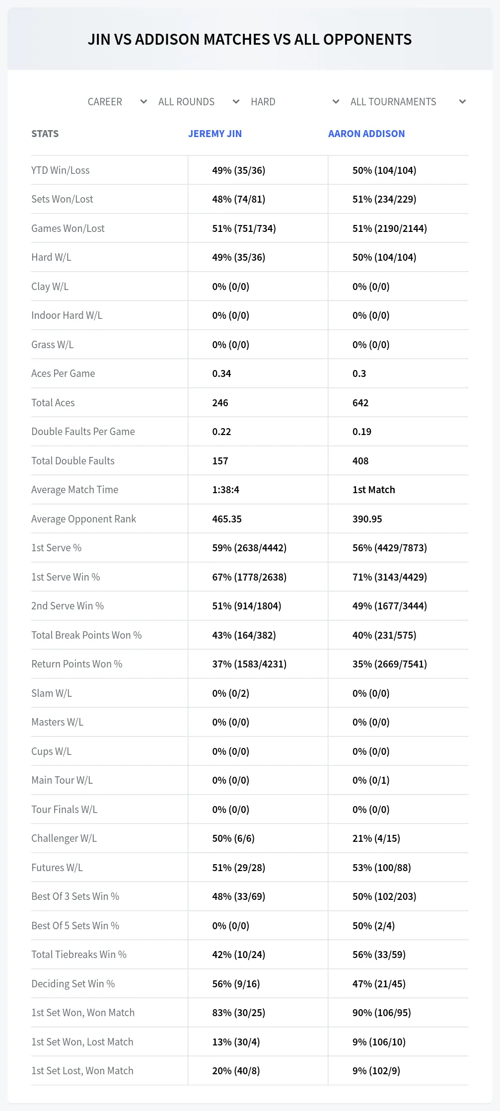 Jeremy Jin Aaron Addison Prediction Stats