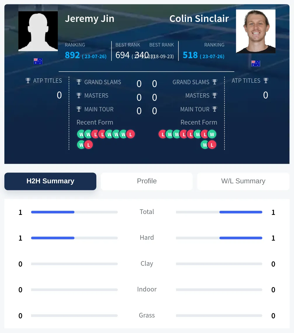 Jin Sinclair H2h Summary Stats