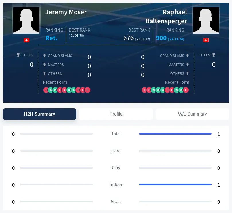 Moser Baltensperger H2h Summary Stats