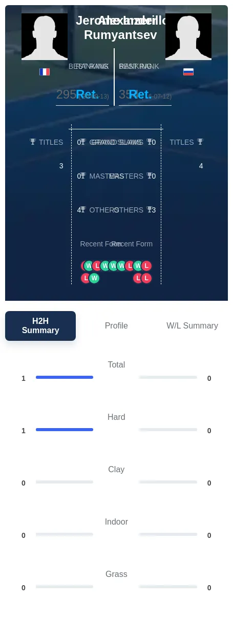 Inzerillo Rumyantsev H2h Summary Stats