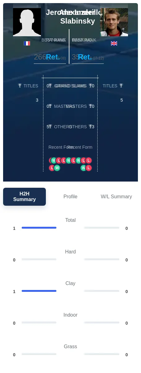Inzerillo Slabinsky H2h Summary Stats