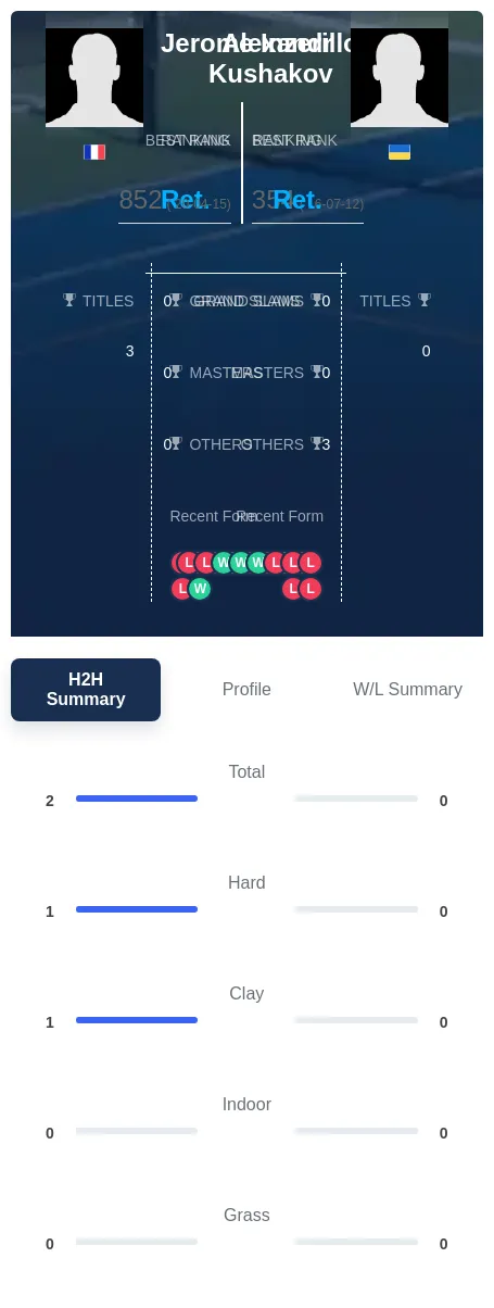 Inzerillo Kushakov H2h Summary Stats