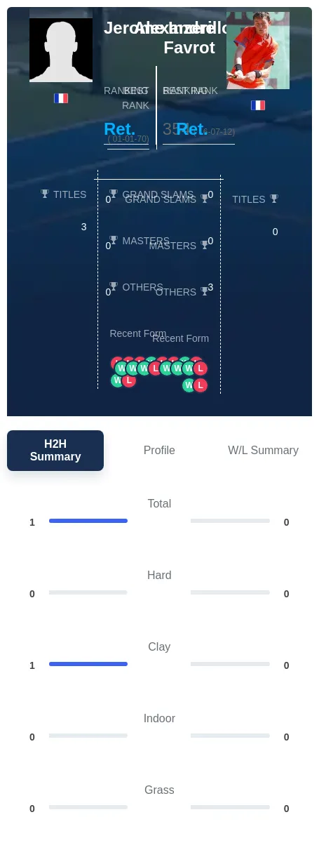 Inzerillo Favrot H2h Summary Stats